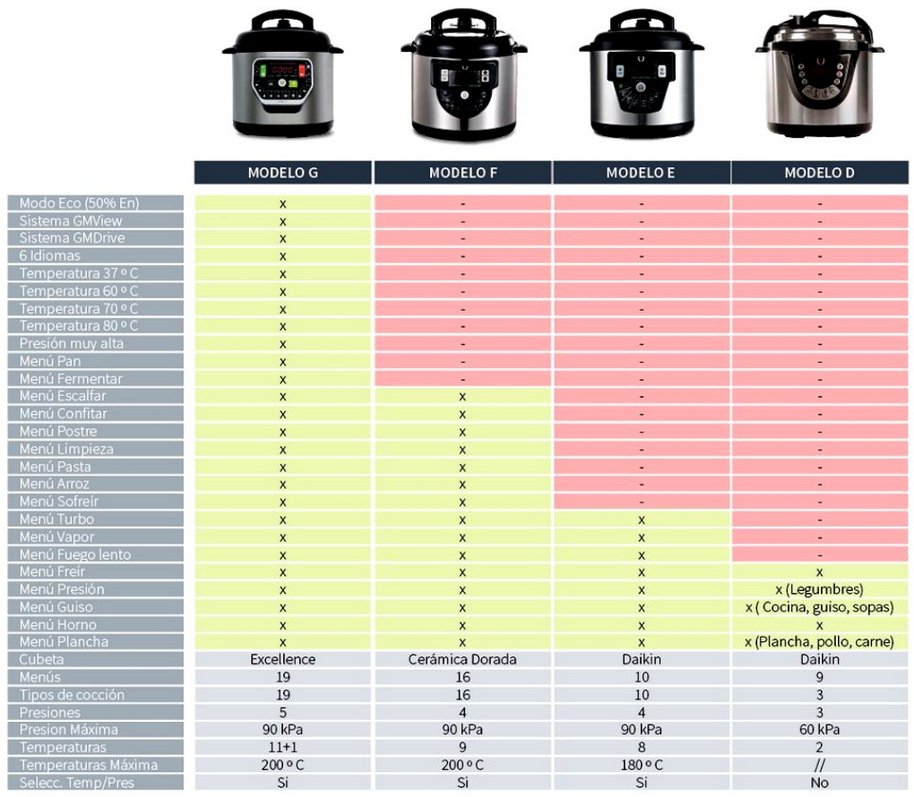 Comparativa de ollas GM